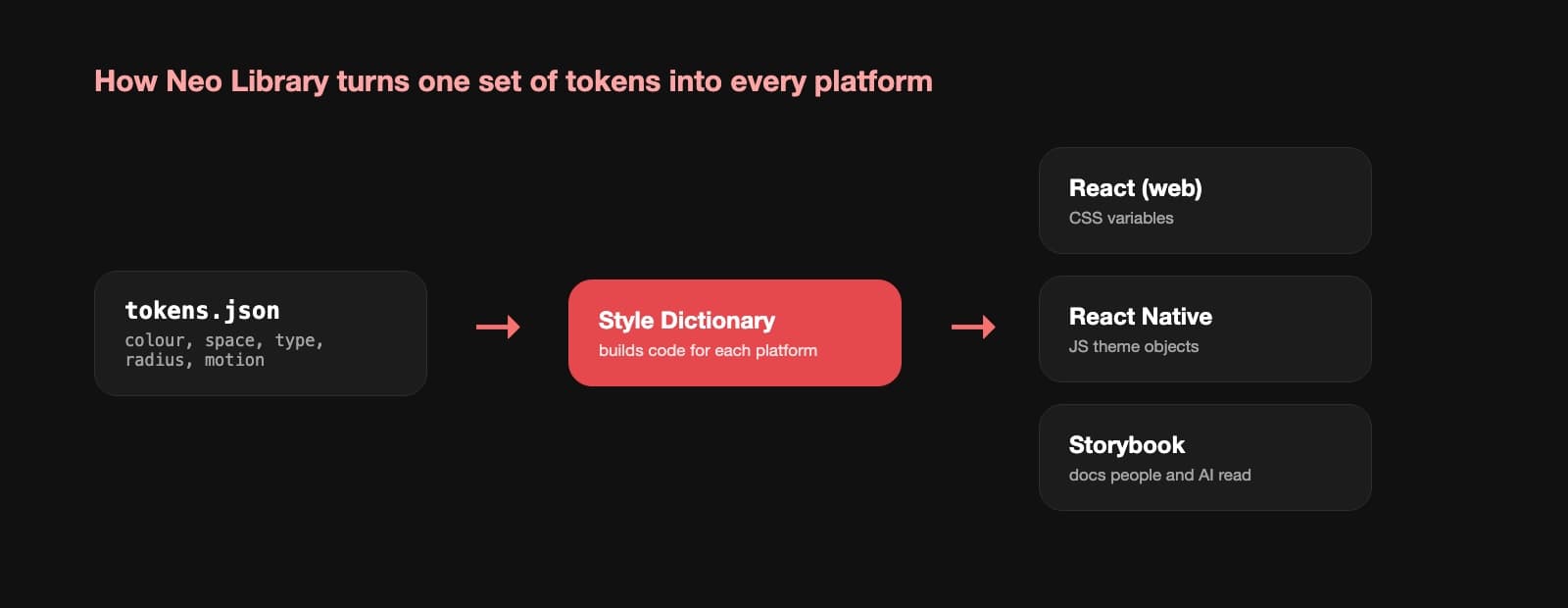 Diagram: tokens.json goes through Style Dictionary to React, React Native and Storybook