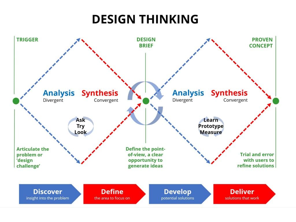 The Double Diamond design process: discover, define, develop, deliver